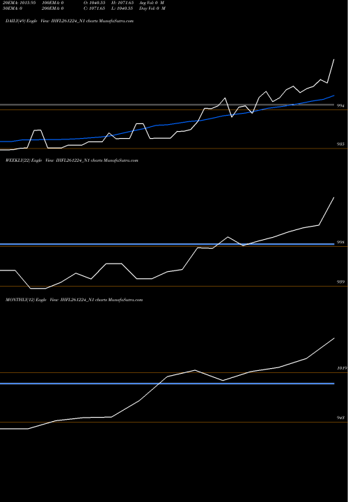 Trend of Sec Re IHFL261224_N1 TrendLines Sec Re Ncd Sr Ii IHFL261224_N1 share NSE Stock Exchange 
