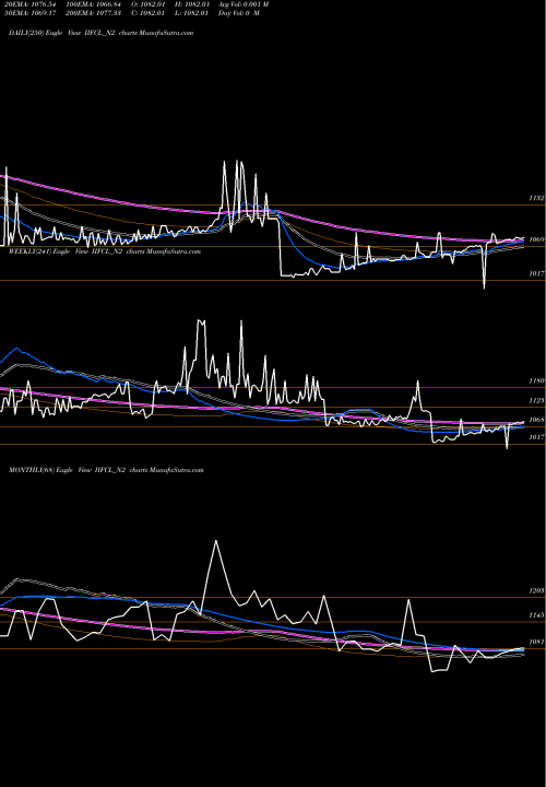 Trend of 8 66 IIFCL_N2 TrendLines 8.66% Tax Free Ncd IIFCL_N2 share NSE Stock Exchange 
