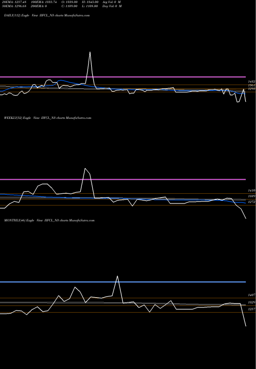 Trend of 8 66 IIFCL_N3 TrendLines 8.66% Tax Free Ncd IIFCL_N3 share NSE Stock Exchange 