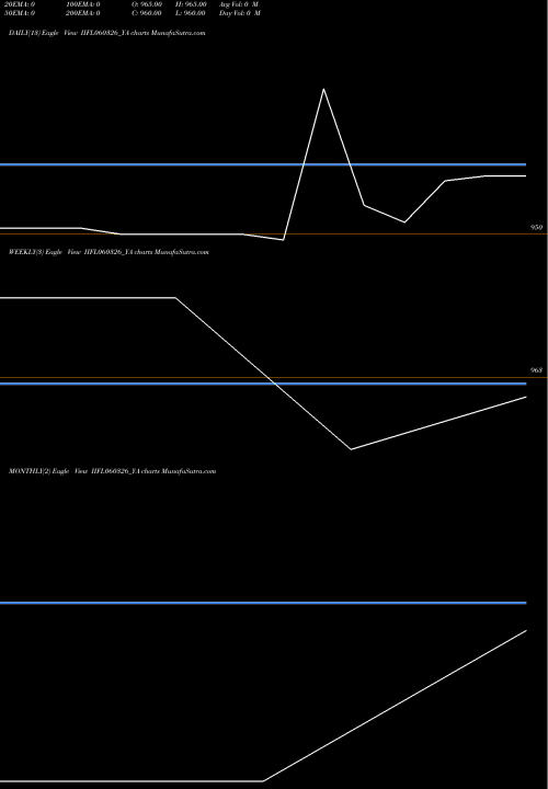 Trend of Iifl Tr IIFL060326_YA TrendLines Iifl Tr I Sr Vii IIFL060326_YA share NSE Stock Exchange 