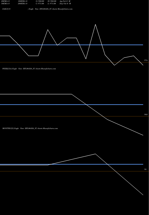 Trend of Iifl Tr IIFL06326_YC TrendLines Iifl Tr I Sr Ix IIFL06326_YC share NSE Stock Exchange 