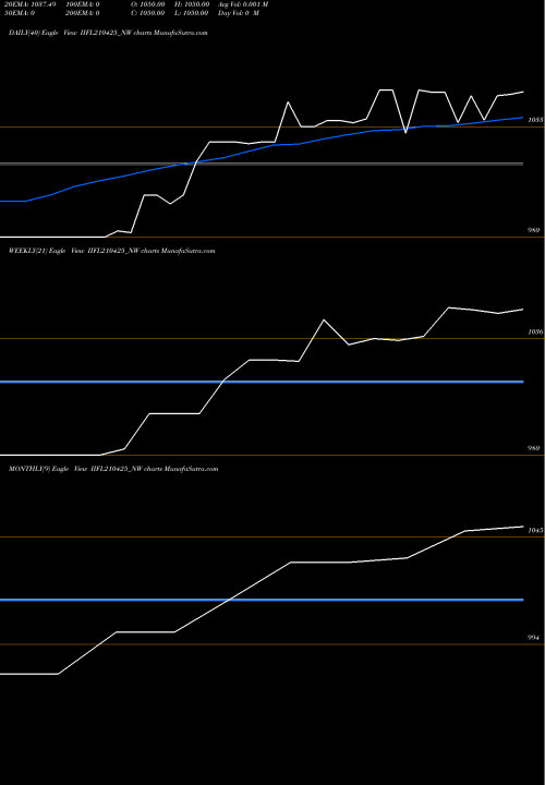 Trend of Iifl Tr IIFL210425_NW TrendLines Iifl Tr I Sr Ii IIFL210425_NW share NSE Stock Exchange 