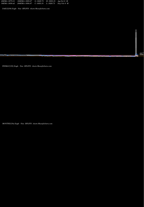 Trend of Ncd 12 IIFLFIN TrendLines Ncd 12.75% Pa Uns O1 IIFLFIN share NSE Stock Exchange 
