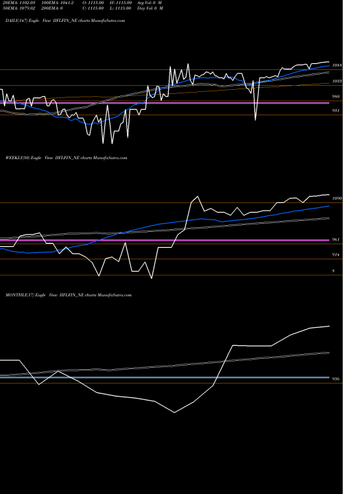Trend of Sec Red IIFLFIN_NE TrendLines Sec Red Ncd Sr. Ii IIFLFIN_NE share NSE Stock Exchange 