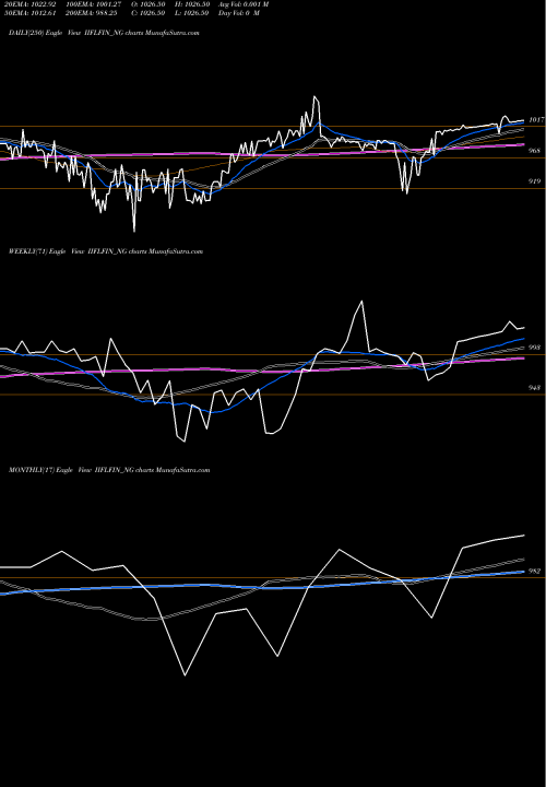 Trend of Sec Red IIFLFIN_NG TrendLines Sec Red Ncd 10.20% Sr. Iv IIFLFIN_NG share NSE Stock Exchange 