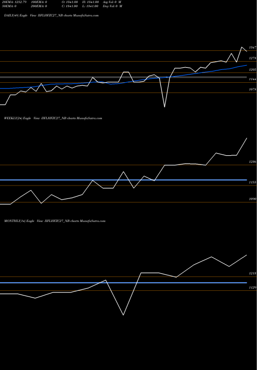 Trend of Sec Re IIFLHFZC27_NB TrendLines Sec Re Ncd 0% Sr.v IIFLHFZC27_NB share NSE Stock Exchange 
