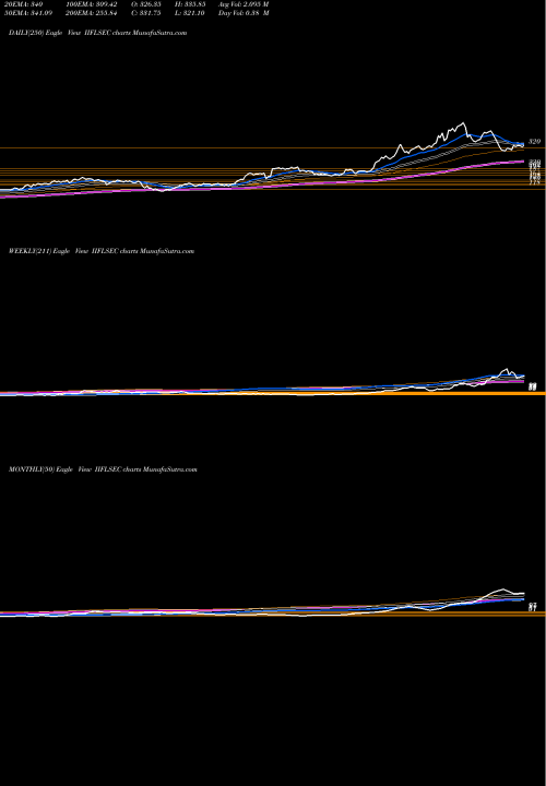 Trend of Iifl Securities IIFLSEC TrendLines Iifl Securities Limited IIFLSEC share NSE Stock Exchange 
