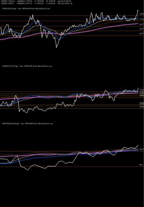 Trend of Iifl Wealth IIFLWAM TrendLines Iifl Wealth Mgmt Ltd IIFLWAM share NSE Stock Exchange 