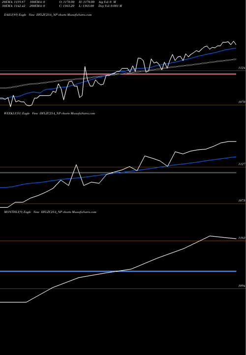 Trend of Sec Re IIFLZC25A_NP TrendLines Sec Re Ncd 0% Sr.ii IIFLZC25A_NP share NSE Stock Exchange 