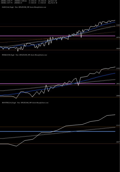 Trend of Sec Re IIFLZC25B_NW TrendLines Sec Re Ncd 0% Sr.ii IIFLZC25B_NW share NSE Stock Exchange 