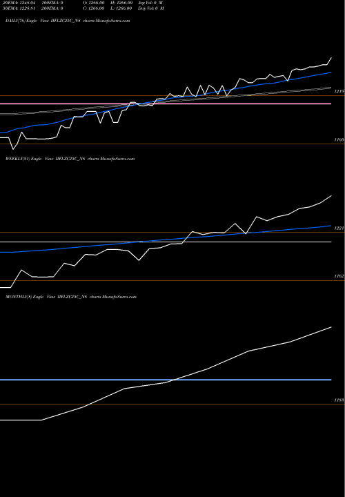 Trend of Sec Re IIFLZC25C_N8 TrendLines Sec Re Ncd 0% Sr.ii IIFLZC25C_N8 share NSE Stock Exchange 