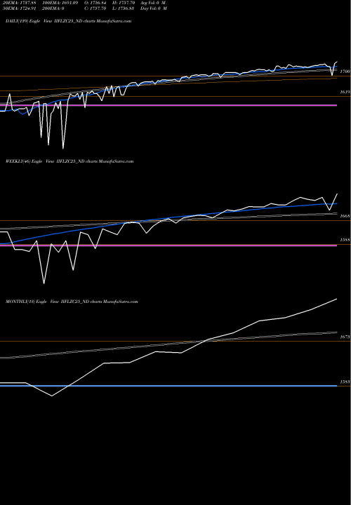 Trend of Unsec Red IIFLZC25_ND TrendLines Unsec Red Ncd Sr. Vi IIFLZC25_ND share NSE Stock Exchange 
