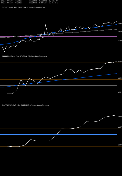 Trend of Sec Re IIFLZC26B_NY TrendLines Sec Re Ncd 0% Sr.iv IIFLZC26B_NY share NSE Stock Exchange 