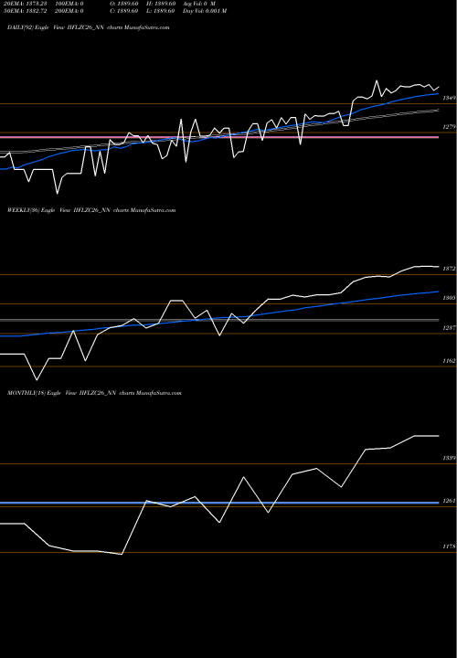 Trend of Sec Re IIFLZC26_NN TrendLines Sec Re Ncd 0% Sr.vii IIFLZC26_NN share NSE Stock Exchange 