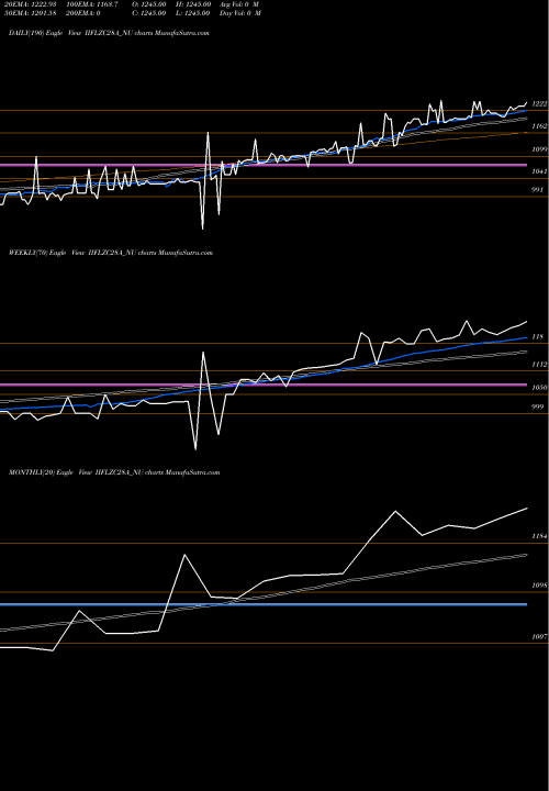 Trend of Sec Re IIFLZC28A_NU TrendLines Sec Re Ncd 0% Sr.vii IIFLZC28A_NU share NSE Stock Exchange 