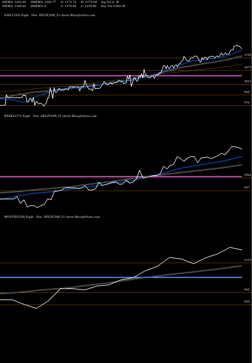 Trend of Sec Re IIFLZC28B_Y1 TrendLines Sec Re Ncd 0% Sr.vii IIFLZC28B_Y1 share NSE Stock Exchange 