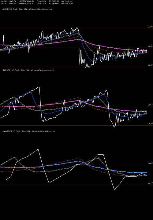 Trend of Sec Red IIFL_N5 TrendLines Sec Red Ncd 10.20 % Sr.iv IIFL_N5 share NSE Stock Exchange 