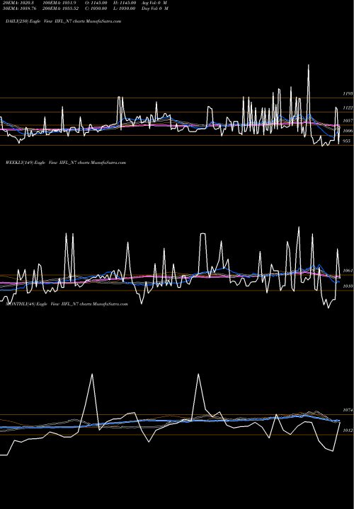 Trend of Unsec Red IIFL_N7 TrendLines Unsec Red Ncd 10.5% Sr.vi IIFL_N7 share NSE Stock Exchange 