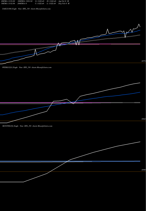Trend of Sec Red IIFL_N8 TrendLines Sec Red Ncd Sr. I IIFL_N8 share NSE Stock Exchange 