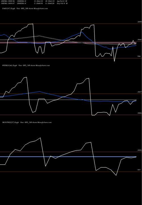 Trend of Sec Red IIFL_NB TrendLines Sec Red Ncd 9.85 % Sr. Iv IIFL_NB share NSE Stock Exchange 