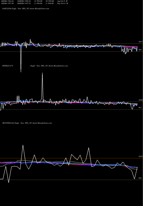 Trend of Unsec Red IIFL_NC TrendLines Unsec Red Ncd 10.00% Sr.v IIFL_NC share NSE Stock Exchange 