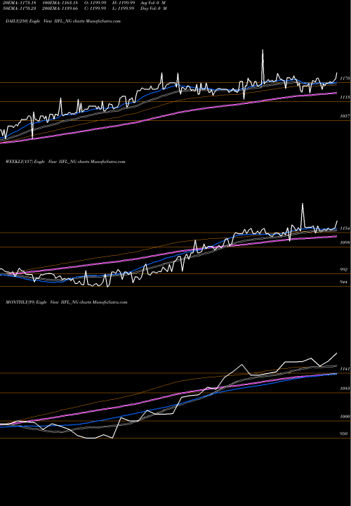 Trend of Unse Re IIFL_NG TrendLines Unse Re Ncd 0% Sr.iii IIFL_NG share NSE Stock Exchange 