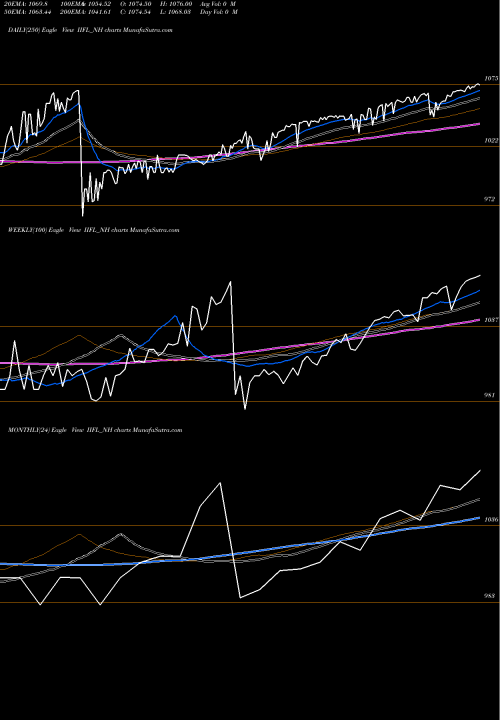 Trend of Sec Re IIFL_NH TrendLines Sec Re Ncd 8.25% Sr.i IIFL_NH share NSE Stock Exchange 