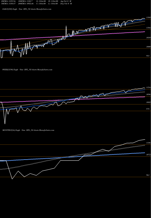 Trend of Sec Re IIFL_NI TrendLines Sec Re Ncd 0% Sr.ii IIFL_NI share NSE Stock Exchange 