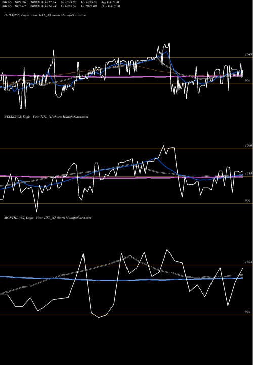 Trend of Sec Re IIFL_NJ TrendLines Sec Re Ncd 8.50% Sr.iii IIFL_NJ share NSE Stock Exchange 