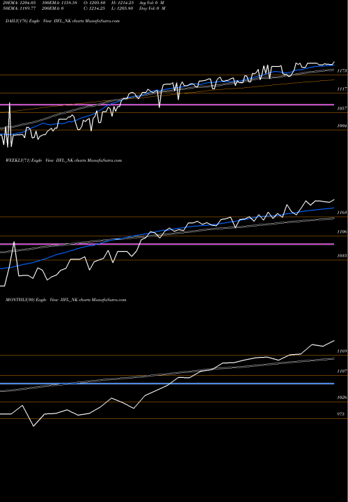 Trend of Sec Re IIFL_NK TrendLines Sec Re Ncd 0% Sr.iv IIFL_NK share NSE Stock Exchange 