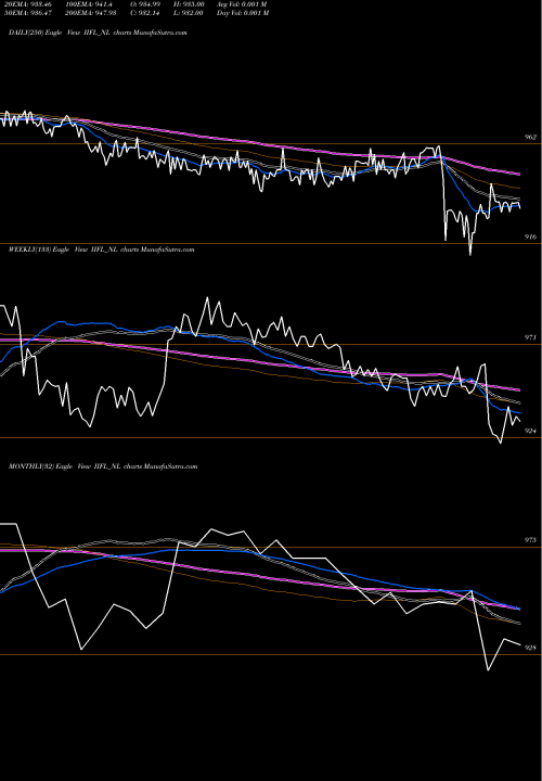 Trend of Sec Re IIFL_NL TrendLines Sec Re Ncd 8.42% Sr.v IIFL_NL share NSE Stock Exchange 