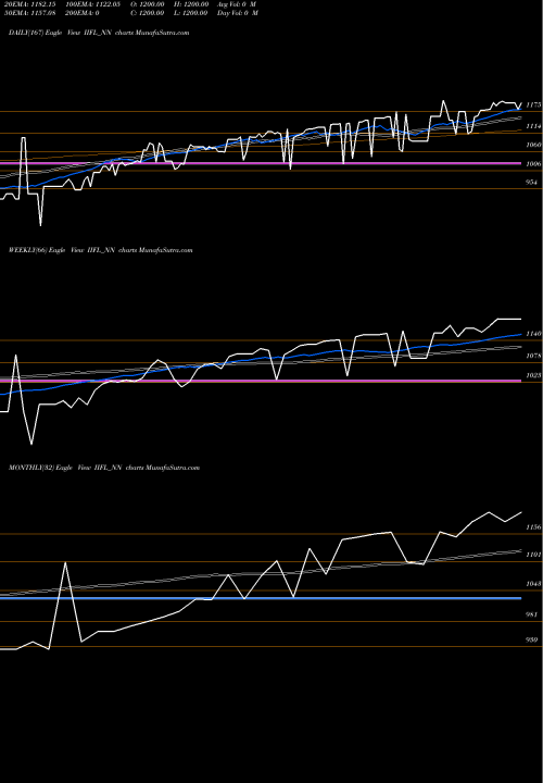 Trend of Sec Re IIFL_NN TrendLines Sec Re Ncd 0% Sr.vii IIFL_NN share NSE Stock Exchange 