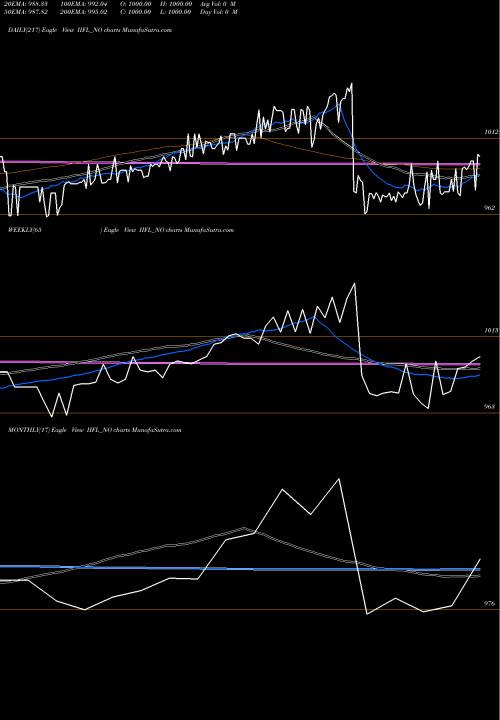 Trend of Sec Re IIFL_NO TrendLines Sec Re Ncd 8.5% Sr.i IIFL_NO share NSE Stock Exchange 