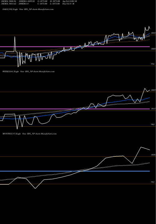 Trend of Sec Re IIFL_NP TrendLines Sec Re Ncd 0% Sr.ii IIFL_NP share NSE Stock Exchange 
