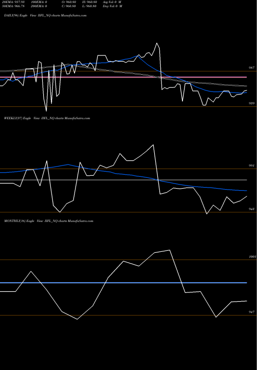 Trend of Sec Re IIFL_NQ TrendLines Sec Re Ncd 8.75% Sr.iii IIFL_NQ share NSE Stock Exchange 