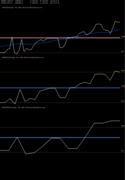 Trend of Sec Re IIFL_NR TrendLines Sec Re Ncd 0% Sr.iv IIFL_NR share NSE Stock Exchange 