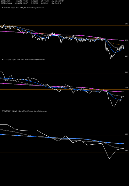 Trend of Sec Re IIFL_NS TrendLines Sec Re Ncd 8.65% Sr.v IIFL_NS share NSE Stock Exchange 