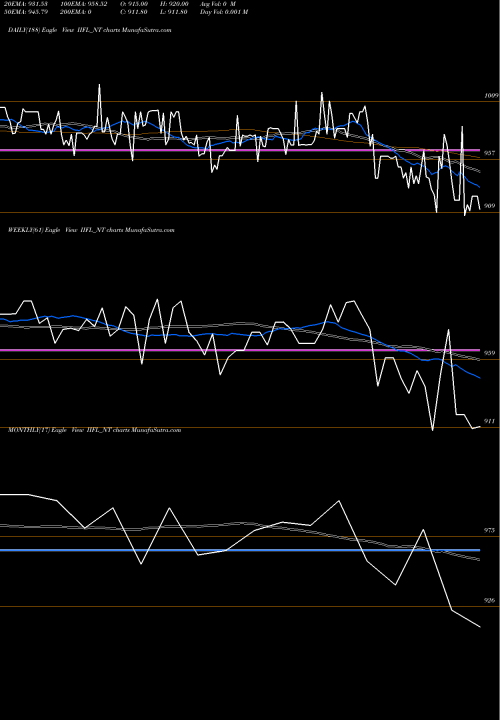 Trend of Sec Re IIFL_NT TrendLines Sec Re Ncd 9% Sr.vi IIFL_NT share NSE Stock Exchange 