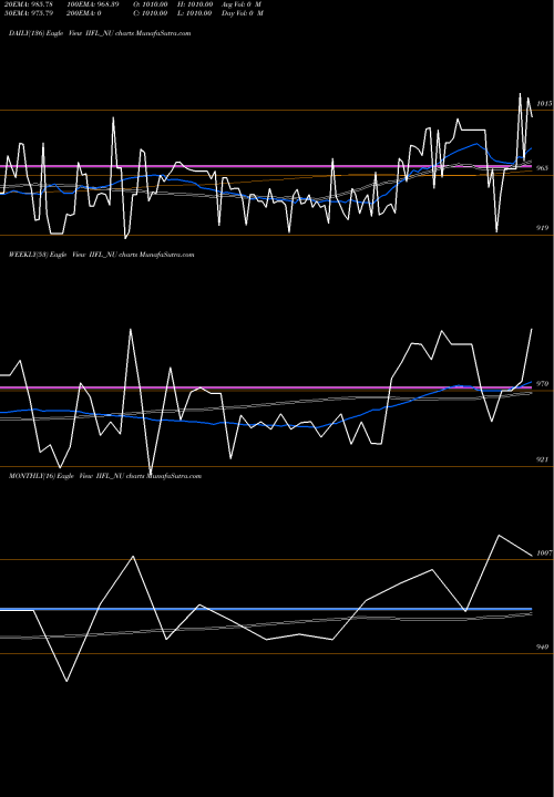 Trend of Sec Re IIFL_NU TrendLines Sec Re Ncd 0% Sr.vii IIFL_NU share NSE Stock Exchange 