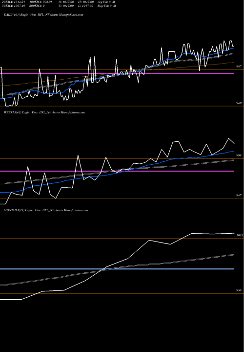 Trend of Sec Re IIFL_NV TrendLines Sec Re Ncd 8.35% Sr.i IIFL_NV share NSE Stock Exchange 