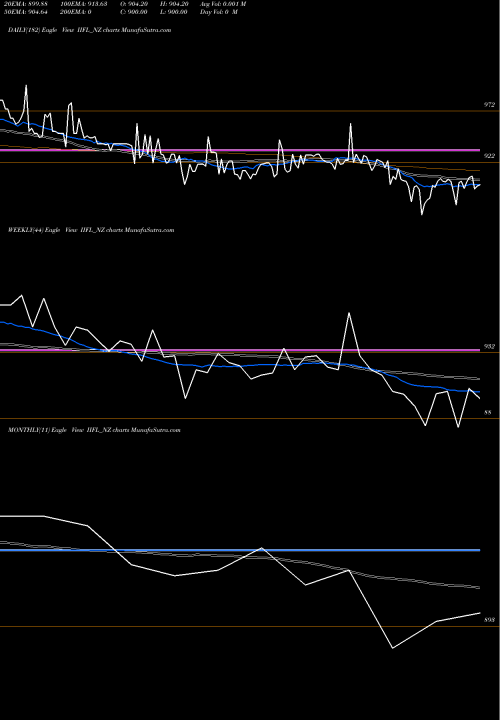 Trend of Sec Re IIFL_NZ TrendLines Sec Re Ncd 8.65% Sr.v IIFL_NZ share NSE Stock Exchange 