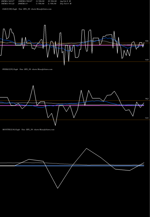 Trend of Sec Re IIFL_Y0 TrendLines Sec Re Ncd 9% Sr.vi IIFL_Y0 share NSE Stock Exchange 