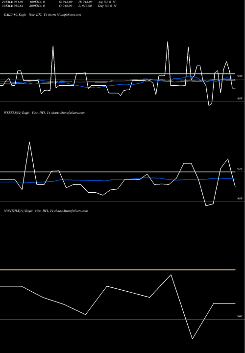 Trend of Sec Re IIFL_Y1 TrendLines Sec Re Ncd 0% Sr.vii IIFL_Y1 share NSE Stock Exchange 