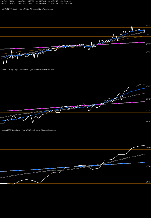 Trend of Iihfl Ncd IIHFL_N3 TrendLines Iihfl Ncd Opt Ii IIHFL_N3 share NSE Stock Exchange 