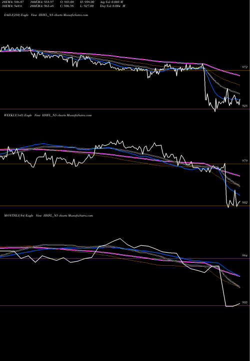 Trend of Unsec Re IIHFL_N5 TrendLines Unsec Re Ncd 9.60% Sr.ii IIHFL_N5 share NSE Stock Exchange 