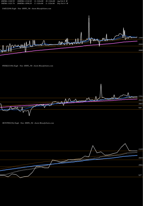 Trend of Unsec Re IIHFL_N6 TrendLines Unsec Re Ncd 0% Sr.iii IIHFL_N6 share NSE Stock Exchange 