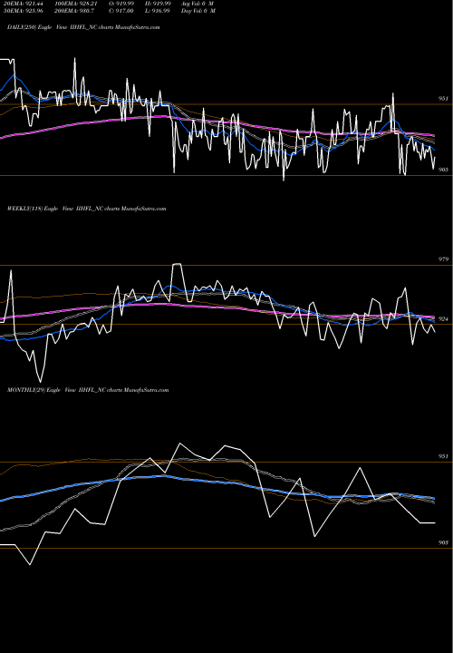 Trend of Sec Re IIHFL_NC TrendLines Sec Re Ncd 8.43% Sr.vi IIHFL_NC share NSE Stock Exchange 