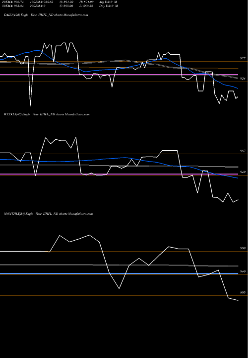 Trend of Sec Re IIHFL_ND TrendLines Sec Re Ncd 8.75% Sr.vii IIHFL_ND share NSE Stock Exchange 