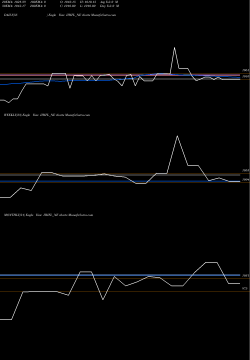 Trend of Sec Re IIHFL_NE TrendLines Sec Re Ncd 0% Sr.viii IIHFL_NE share NSE Stock Exchange 
