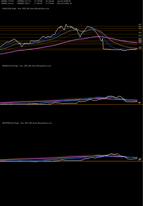 Trend of Industrial Inv IITL_BE TrendLines Industrial Inv Trust Ltd IITL_BE share NSE Stock Exchange 
